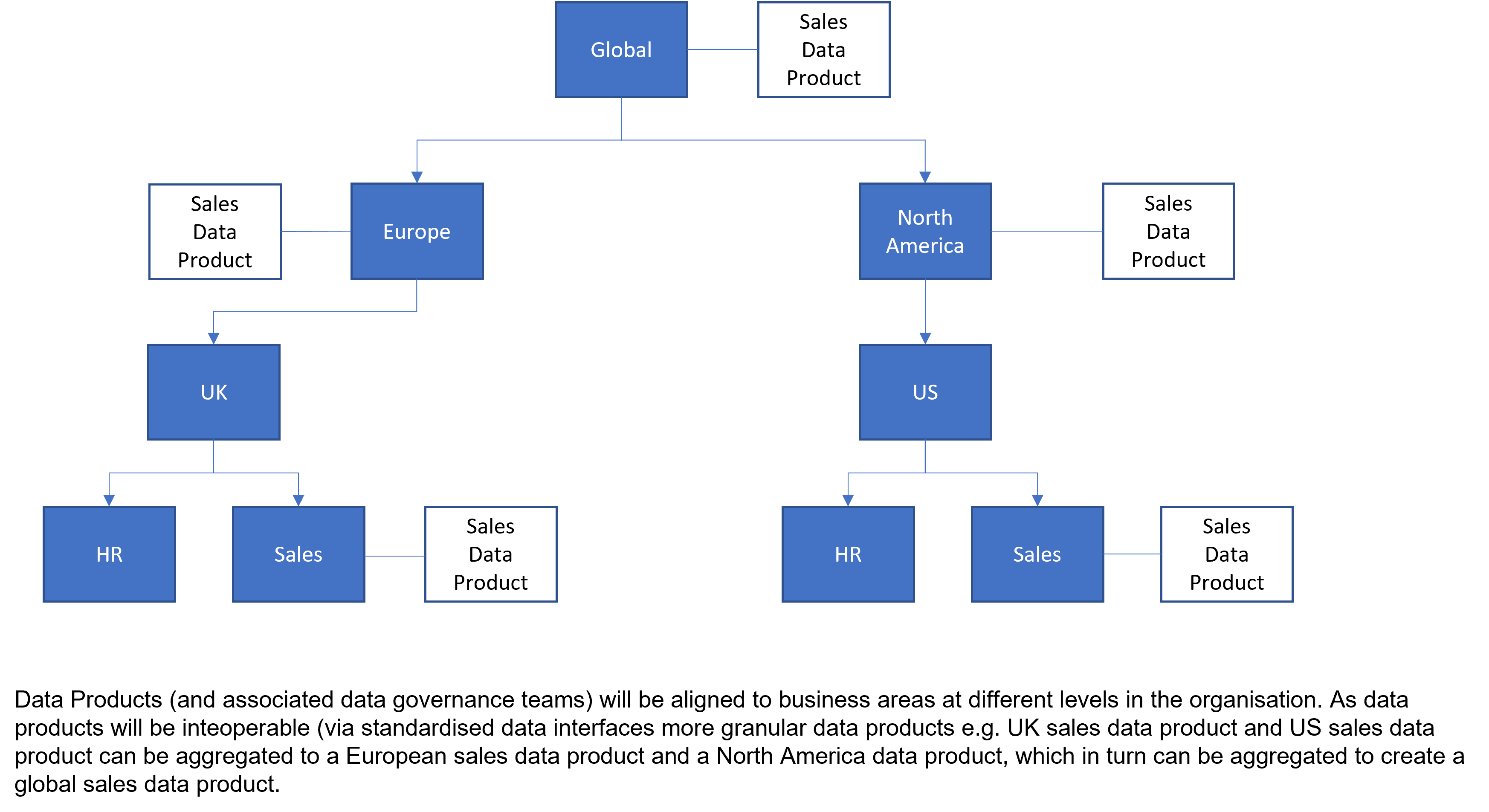 Business aligned data products