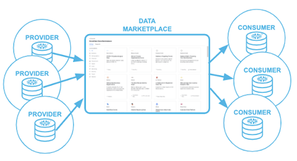 A data marketplace