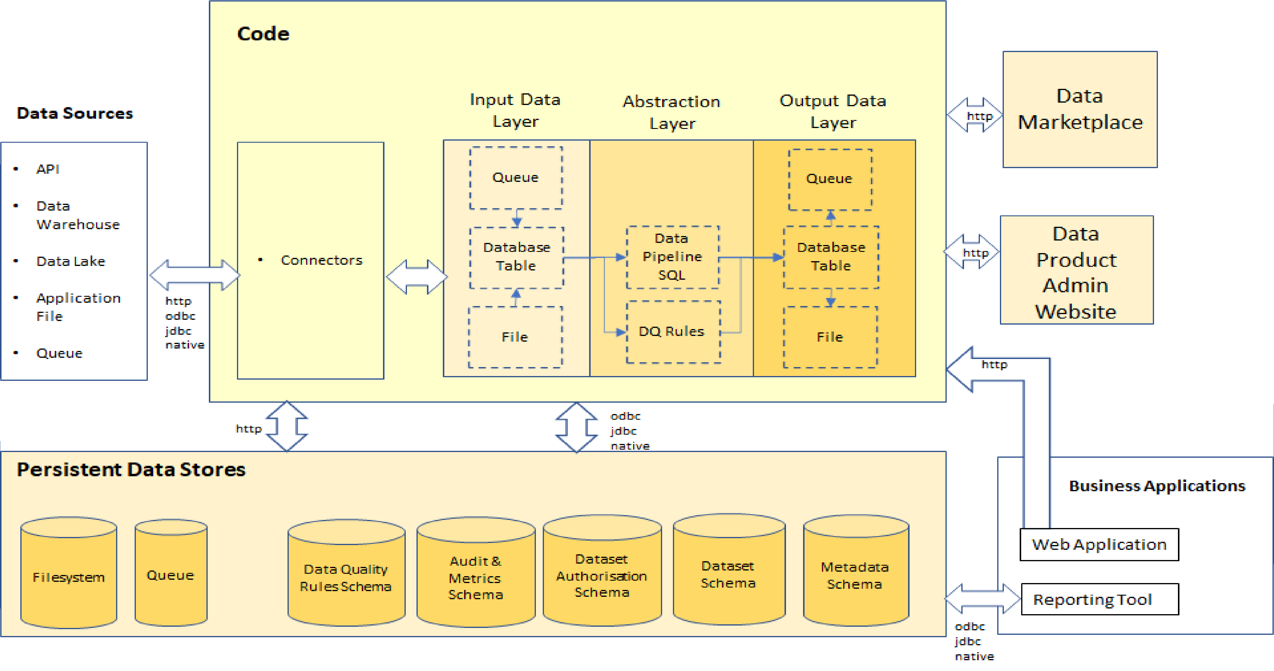 high-level-data-product-architecture-dataproductpoc-docs