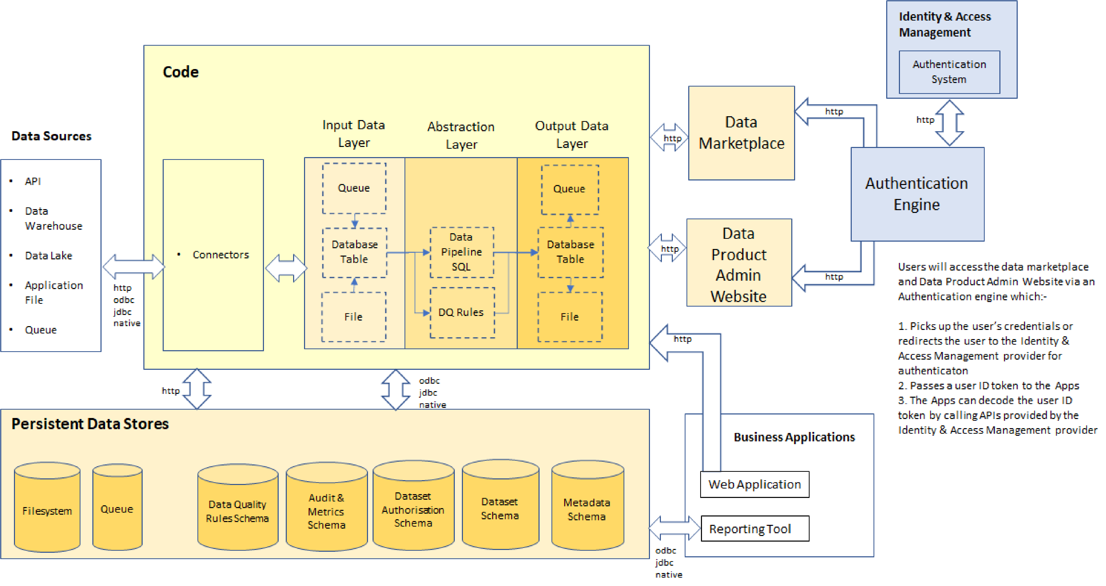 Authentication & Authorisation